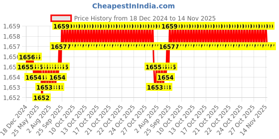 moglix.com YG-1 50mm 2 Flute Carbide End Mill, SEM84501506E yg-1 Price History Graph from 18 Dec 2024 to 14 Nov 2025