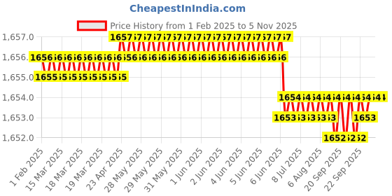 moglix.com YG-1 50mm 2 Flute Carbide End Mill, SEM84501507E yg-1 Price History Graph from 1 Feb 2025 to 5 Nov 2025