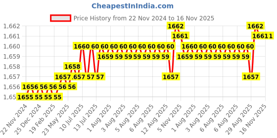 moglix.com YG-1 50mm 2 Flute Carbide End Mill, SEM84501510E yg-1 Price History Graph from 22 Nov 2024 to 15 Nov 2025