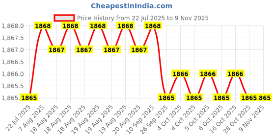 moglix.com YG-1 50mm 2 Flute Carbide End Mill, SEM84501514 yg-1 Price History Graph from 22 Jul 2025 to 7 Nov 2025