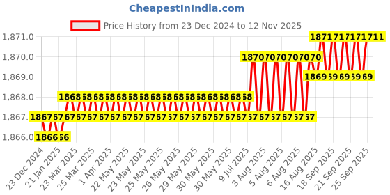 moglix.com YG-1 50mm 2 Flute Carbide End Mill, SEM84501518 yg-1 Price History Graph from 23 Dec 2024 to 12 Nov 2025
