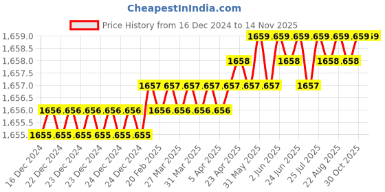 moglix.com YG-1 50mm 2 Flute Carbide End Mill, SEM84501610E yg-1 Price History Graph from 16 Dec 2024 to 11 Nov 2025