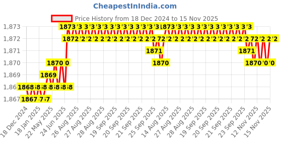moglix.com YG-1 50mm 2 Flute Carbide End Mill, SEM84501616E yg-1 Price History Graph from 18 Dec 2024 to 15 Nov 2025