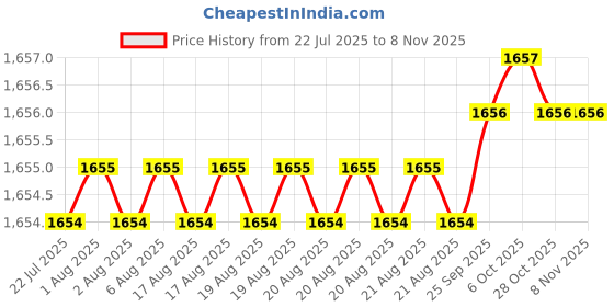 moglix.com YG-1 50mm 2 Flute Carbide End Mill, SEM84501620 yg-1 Price History Graph from 22 Jul 2025 to 7 Nov 2025