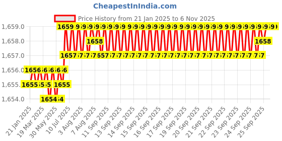 moglix.com YG-1 50mm 2 Flute Carbide End Mill, SEM84501810E yg-1 Price History Graph from 21 Jan 2025 to 6 Nov 2025