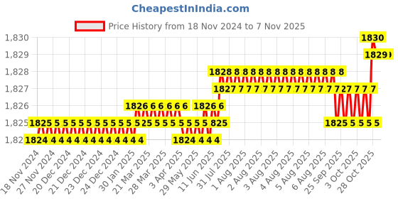moglix.com YG-1 50mm 2 Flute Carbide End Mill, SEM84501816 yg-1 Price History Graph from 18 Nov 2024 to 7 Nov 2025