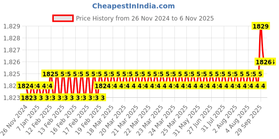 moglix.com YG-1 50mm 2 Flute Carbide End Mill, SEM84501820E yg-1 Price History Graph from 26 Nov 2024 to 6 Nov 2025