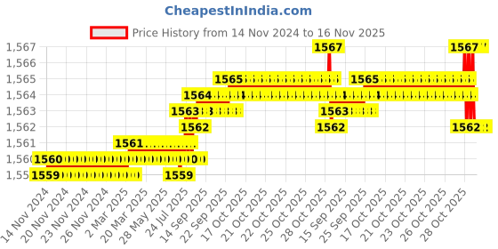 moglix.com YG-1 50mm 2 Flute Carbide End Mill, SEM84502006 yg-1 Price History Graph from 14 Nov 2024 to 16 Nov 2025