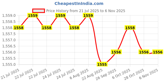 moglix.com YG-1 50mm 2 Flute Carbide End Mill, SEM84502008 yg-1 Price History Graph from 21 Jul 2025 to 6 Nov 2025