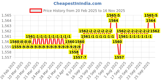 moglix.com YG-1 50mm 2 Flute Carbide End Mill, SEM84502010 yg-1 Price History Graph from 20 Feb 2025 to 16 Nov 2025