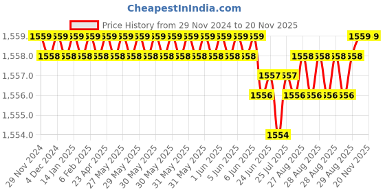 moglix.com YG-1 50mm 2 Flute Carbide End Mill, SEM84502012 yg-1 Price History Graph from 29 Nov 2024 to 18 Nov 2025