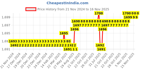 moglix.com YG-1 50mm 2 Flute Carbide End Mill, SEM84502018 yg-1 Price History Graph from 21 Nov 2024 to 15 Nov 2025