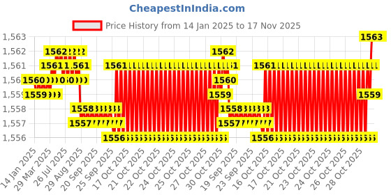 moglix.com YG-1 50mm 2 Flute Carbide End Mill, SEM84502508 yg-1 Price History Graph from 14 Jan 2025 to 17 Nov 2025