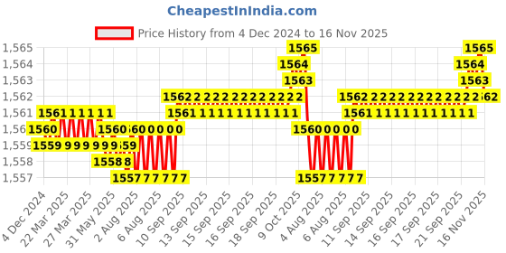moglix.com YG-1 50mm 2 Flute Carbide End Mill, SEM84502510 yg-1 Price History Graph from 4 Dec 2024 to 16 Nov 2025