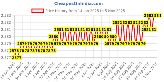 moglix.com YG-1 50mm 2 Flute Carbide End Mill, SEM84503006E yg-1 Price History Graph from 14 Jan 2025 to 5 Nov 2025