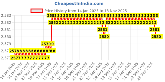 moglix.com YG-1 50mm 2 Flute Carbide End Mill, SEM84503008E yg-1 Price History Graph from 14 Jan 2025 to 13 Nov 2025