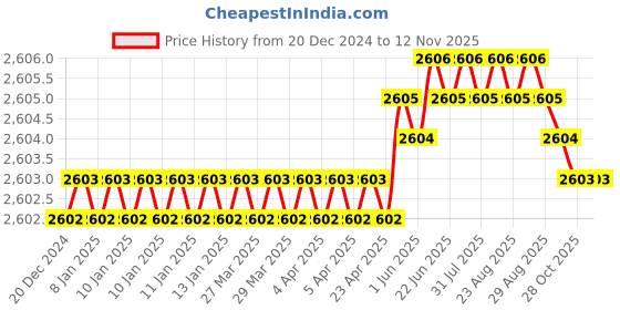 moglix.com YG-1 50mm 2 Flute Carbide End Mill, SEM84503012 yg-1 Price History Graph from 20 Dec 2024 to 12 Nov 2025