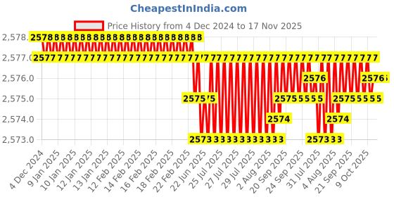 moglix.com YG-1 50mm 2 Flute Carbide End Mill, SEM84504008 yg-1 Price History Graph from 4 Dec 2024 to 17 Nov 2025