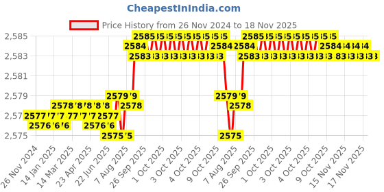 moglix.com YG-1 50mm 2 Flute Carbide End Mill, SEM84504008E yg-1 Price History Graph from 26 Nov 2024 to 18 Nov 2025