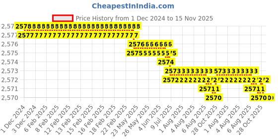 moglix.com YG-1 50mm 2 Flute Carbide End Mill, SEM84504010 yg-1 Price History Graph from 1 Dec 2024 to 15 Nov 2025