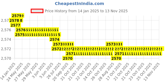 moglix.com YG-1 50mm 2 Flute Carbide End Mill, SEM84504010E yg-1 Price History Graph from 14 Jan 2025 to 13 Nov 2025