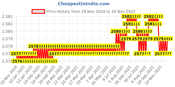 moglix.com YG-1 50mm 2 Flute Carbide End Mill, SEM84504012E yg-1 Price History Graph from 29 Nov 2024 to 16 Nov 2025