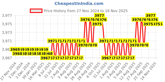 moglix.com YG-1 50mm 2 Flute Carbide End Mill, SGED31025 yg-1 Price History Graph from 27 Nov 2024 to 16 Nov 2025