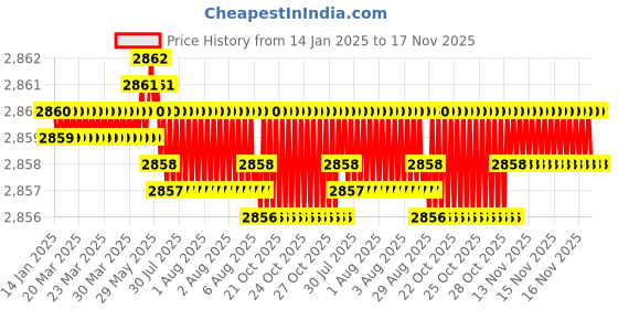 moglix.com YG-1 50mm 2 Flute Carbide End Mill with Corner Radius for RIB Processing, EM8A1040 yg-1 Price History Graph from 14 Jan 2025 to 16 Nov 2025