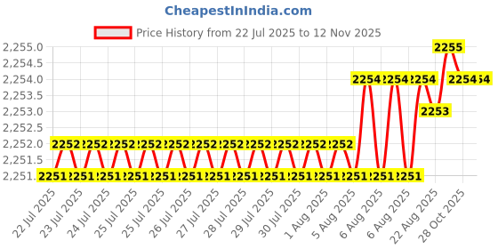 moglix.com YG-1 50mm 2 Flute Carbide End Mill with Corner Radius for RIB Processing, EM8A1924 yg-1 Price History Graph from 22 Jul 2025 to 9 Nov 2025