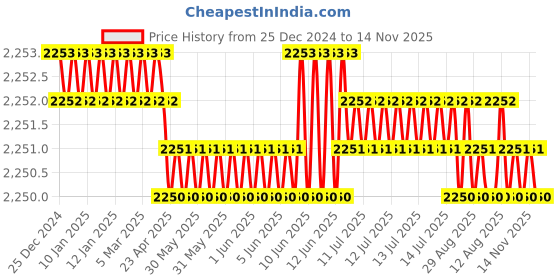 moglix.com YG-1 50mm 2 Flute Carbide End Mill with Corner Radius for RIB Processing, EM8A1929 yg-1 Price History Graph from 25 Dec 2024 to 14 Nov 2025