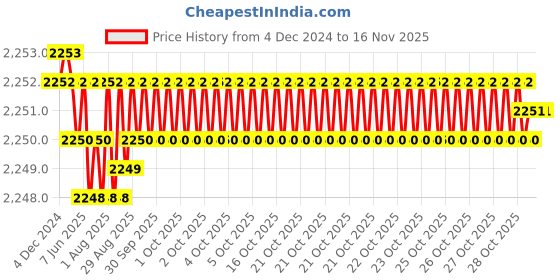 moglix.com YG-1 50mm 2 Flute Carbide End Mill with Corner Radius for RIB Processing, EM8A1935 yg-1 Price History Graph from 4 Dec 2024 to 14 Nov 2025
