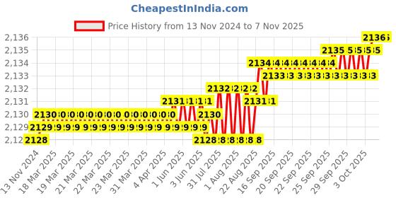 moglix.com YG-1 50mm 2 Flute Carbide End Mill with Corner Radius for RIB Processing, EM8A1943 yg-1 Price History Graph from 13 Nov 2024 to 6 Nov 2025