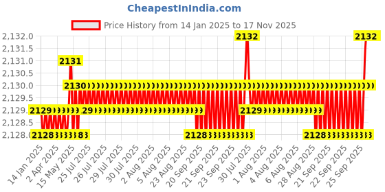 moglix.com YG-1 50mm 2 Flute Carbide End Mill with Corner Radius for RIB Processing, EM8A1955 yg-1 Price History Graph from 14 Jan 2025 to 16 Nov 2025