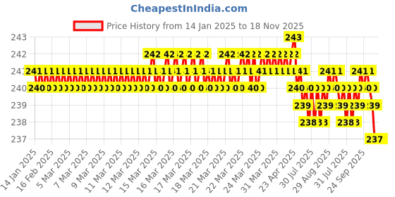 moglix.com YG-1 50mm 2 Flute Carbide Long Ball End Mill, CGM3S4501016 yg-1 Price History Graph from 14 Jan 2025 to 17 Nov 2025