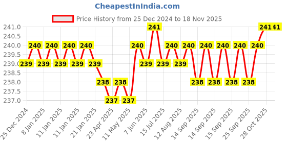 moglix.com YG-1 50mm 2 Flute Carbide Long Ball End Mill, CGM3S4501516 yg-1 Price History Graph from 25 Dec 2024 to 17 Nov 2025