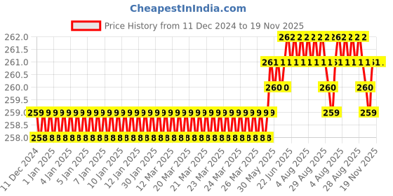moglix.com YG-1 50mm 2 Flute Carbide Long Ball End Mill, CGM3S4503008 yg-1 Price History Graph from 11 Dec 2024 to 18 Nov 2025