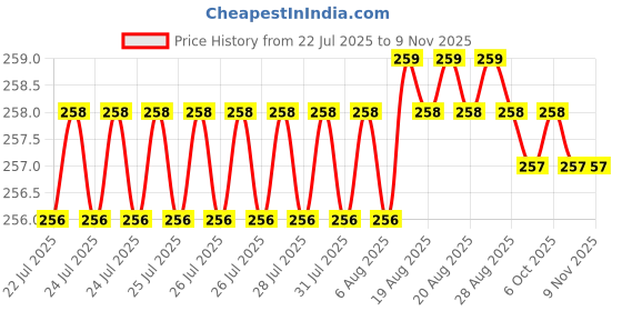 moglix.com YG-1 50mm 2 Flute Carbide Long Ball End Mill, CGM3S4503010 yg-1 Price History Graph from 22 Jul 2025 to 8 Nov 2025