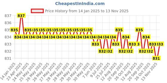 moglix.com YG-1 50mm 2 Flute Carbide Long End Mill, E5527045 yg-1 Price History Graph from 14 Jan 2025 to 13 Nov 2025