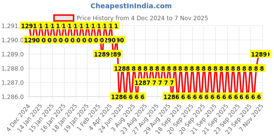moglix.com YG-1 50mm 2 Flute Carbide Long End Mill, EM527050 yg-1 Price History Graph from 4 Dec 2024 to 6 Nov 2025