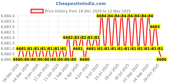 moglix.com YG-1 50mm 2 Flute Carbide Long Neck Ball Nose End Mill, SGED2703010 yg-1 Price History Graph from 18 Dec 2024 to 12 Nov 2025