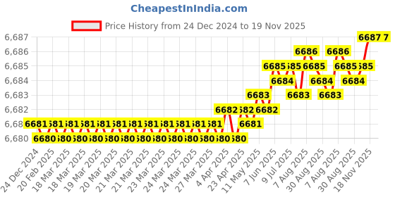 moglix.com YG-1 50mm 2 Flute Carbide Long Neck Ball Nose End Mill, SGED2704012 yg-1 Price History Graph from 24 Dec 2024 to 19 Nov 2025