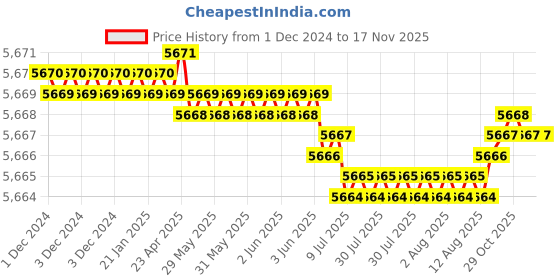 moglix.com YG-1 50mm 2 Flute Carbide Long Neck With Corner Radius End Mill, SGED290400512 yg-1 Price History Graph from 1 Dec 2024 to 15 Nov 2025
