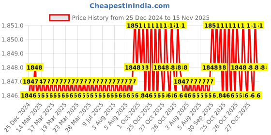 moglix.com YG-1 50mm 2 Flute Carbide Regular Ball End Mill, EG414902 yg-1 Price History Graph from 25 Dec 2024 to 15 Nov 2025