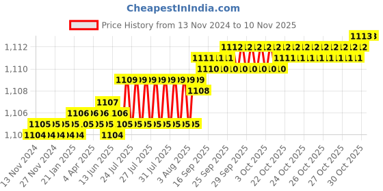 moglix.com YG-1 50mm 2 Flute Carbide Short Ball Nose End Mill, E5624040 yg-1 Price History Graph from 13 Nov 2024 to 6 Nov 2025