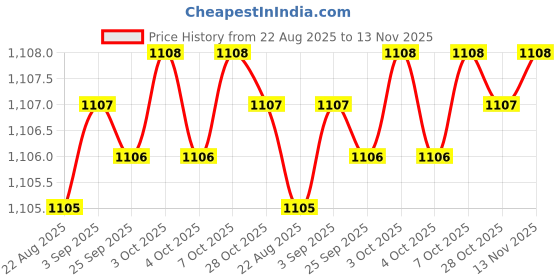 moglix.com YG-1 50mm 2 Flute Carbide Short Ball Nose End Mill, E5624902 yg-1 Price History Graph from 22 Aug 2025 to 13 Nov 2025