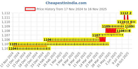moglix.com YG-1 50mm 2 Flute Carbide Short Ball Nose End Mill, E5650040 yg-1 Price History Graph from 17 Nov 2024 to 16 Nov 2025