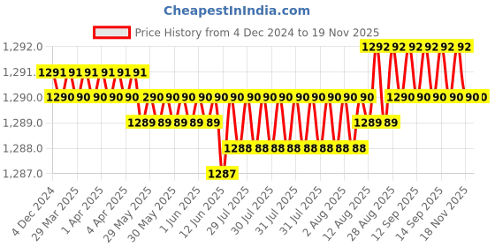 moglix.com YG-1 50mm 2 Flute Carbide Short Ball Nose End Mill, EG624040 yg-1 Price History Graph from 4 Dec 2024 to 18 Nov 2025