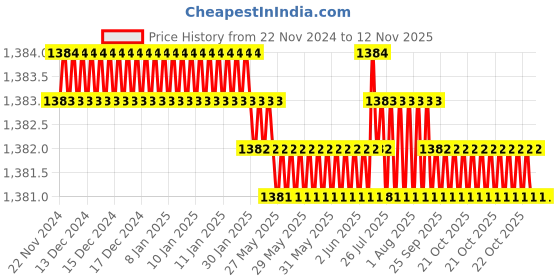 moglix.com YG-1 50mm 2 Flute Carbide Short Ball Nose End Mill, EG624902 yg-1 Price History Graph from 22 Nov 2024 to 11 Nov 2025