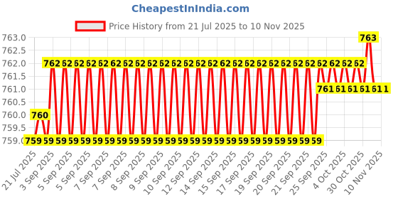 moglix.com YG-1 50mm 2 Flute Carbide Special End Mill, G942403504 yg-1 Price History Graph from 21 Jul 2025 to 9 Nov 2025