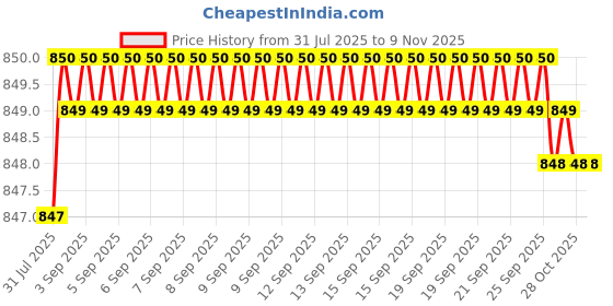 moglix.com YG-1 50mm 2 Flute CarbideEnd Mill, G9527035 yg-1 Price History Graph from 31 Jul 2025 to 8 Nov 2025